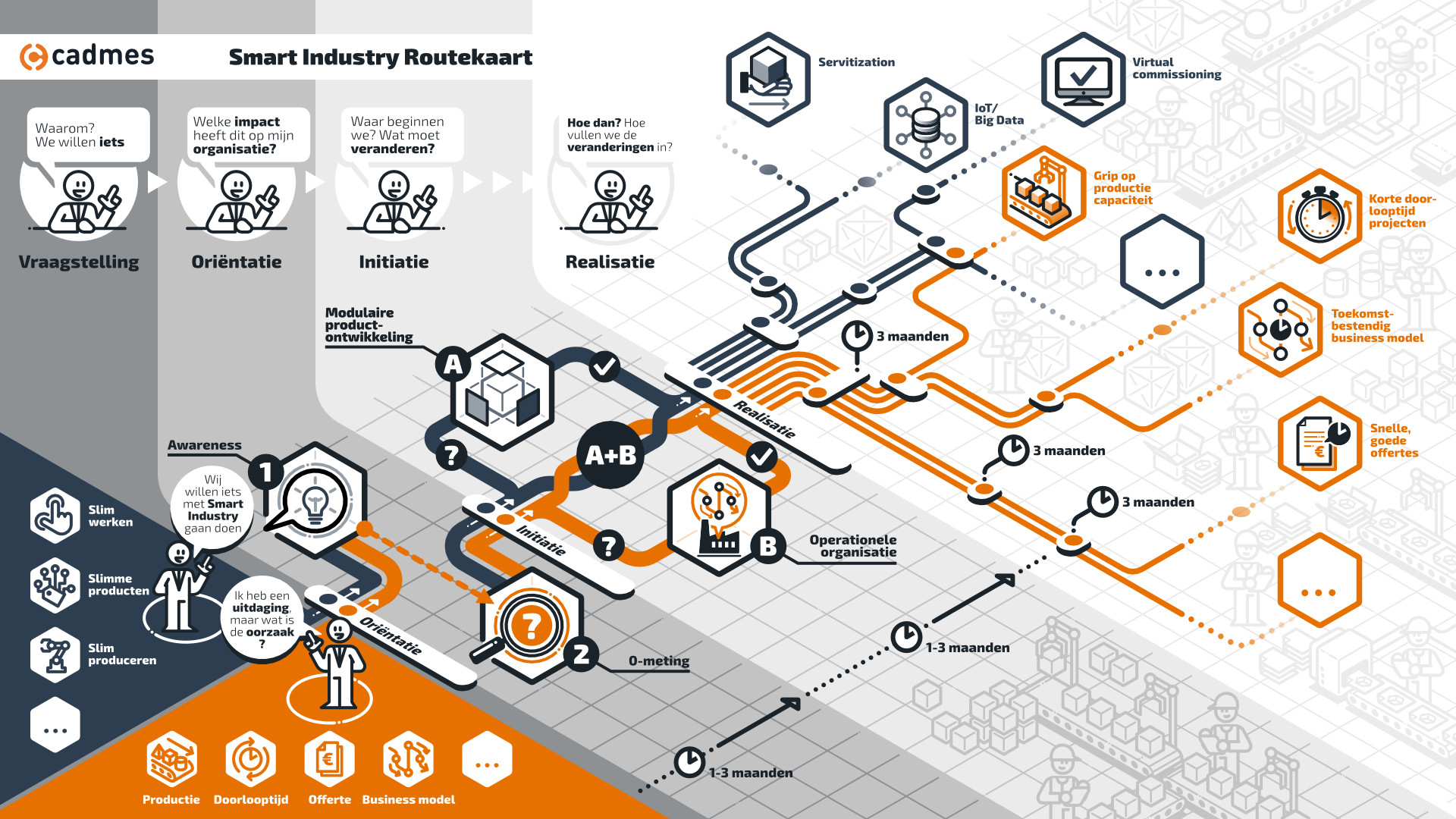 infographic Cadmes Smart Industry maakindustrie bedrijfsproces