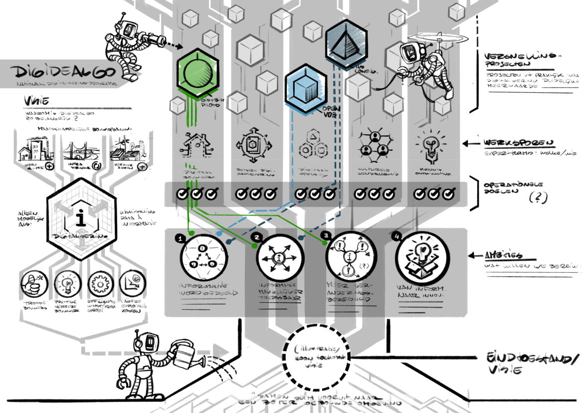 infographic DigiDealGO schets digitalisering BIM gebouwde omgeving