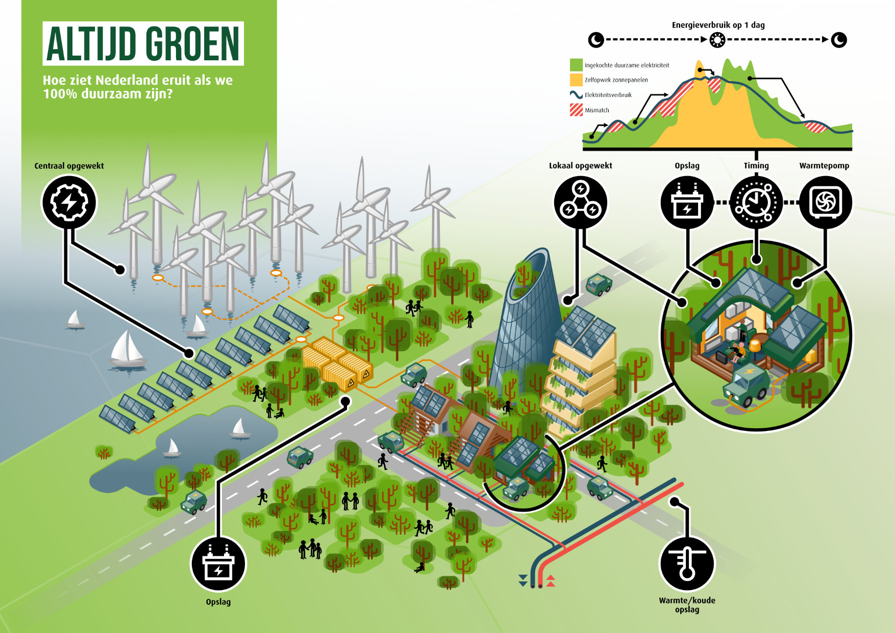 infographic Greenchoice 03 energietransitie toekomstvisie duurzaam zonnepanelen zonne-energie windmolens windenergie