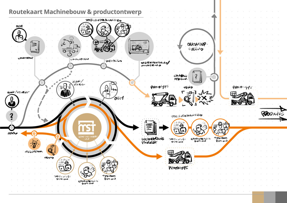 infographic MST Groep lean engineering machinebouw productontwerp schets 02