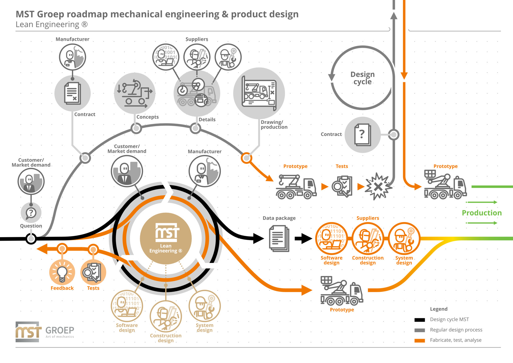 infographic MST Groep lean engineering machinebouw productontwerp