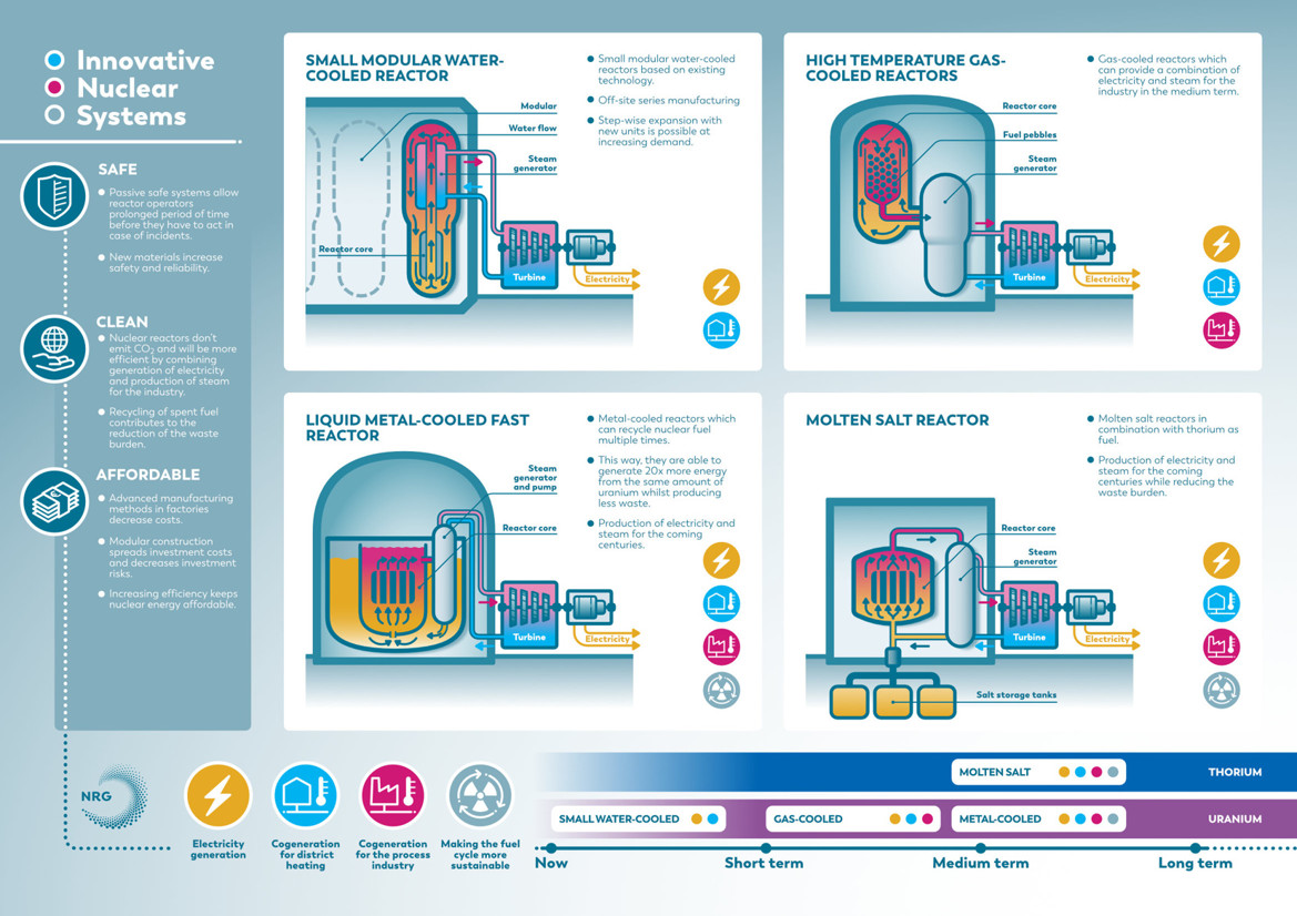 infographic NRG Innovative Nuclear Systems poster