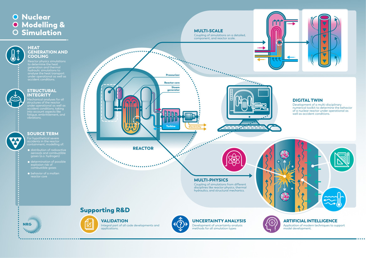 infographic NRG Nuclear Modelling Simulation poster