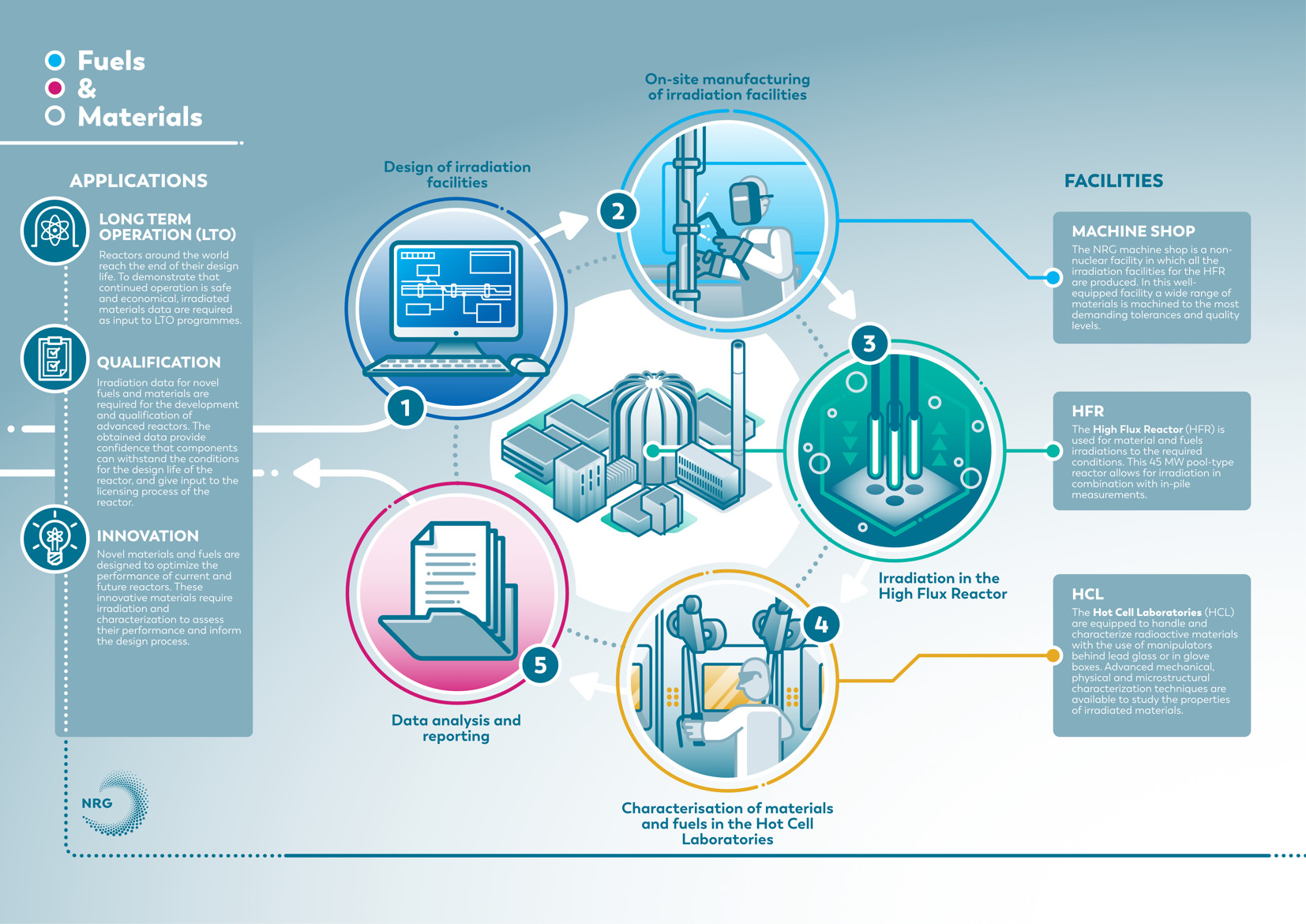 infographic NRG Radiocative Nuclear Fuels and Materials poster