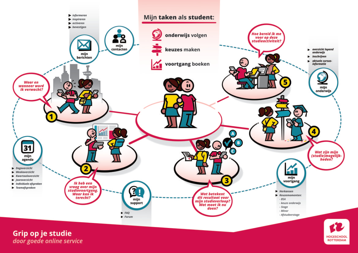 infographic StudieNet 01 hogeschool rotterdam studie onderwijs online service