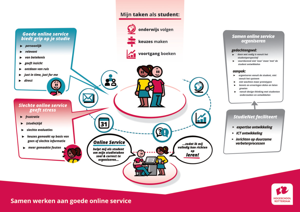 infographic StudieNet 02 hogeschool rotterdam studie onderwijs online service
