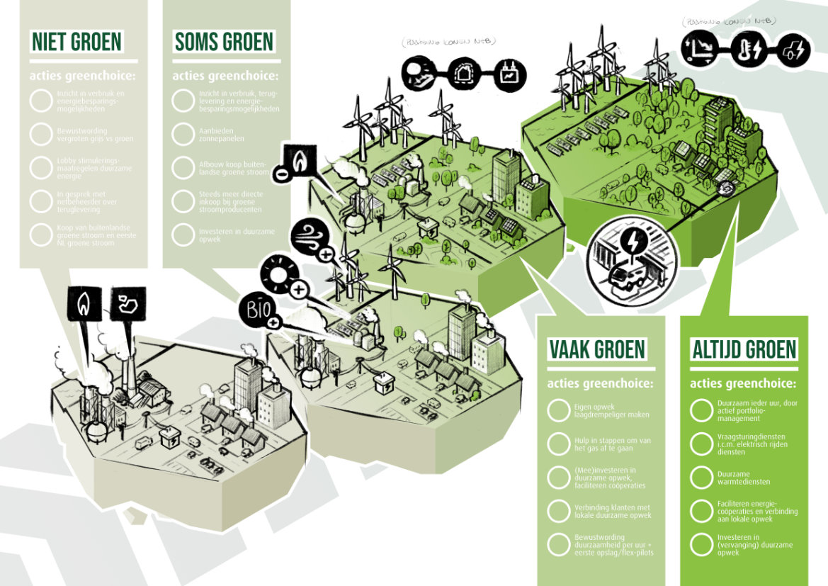 infographic schets Greenchoice 01 energietransitie toekomstvisie duurzaam zonnepanelen zonne-energie windmolens windenergie