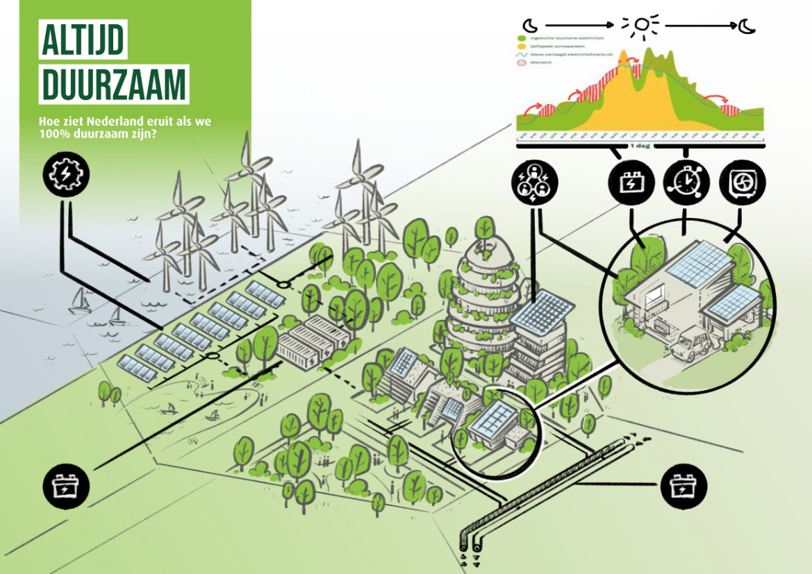 infographic schets Greenchoice 03 energietransitie toekomstvisie duurzaam zonnepanelen zonne-energie windmolens windenergie